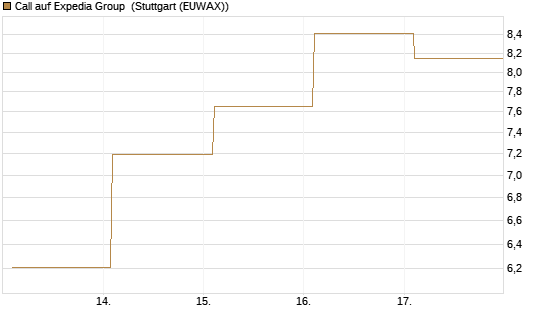 Call auf Expedia Group [Vontobel] Chart