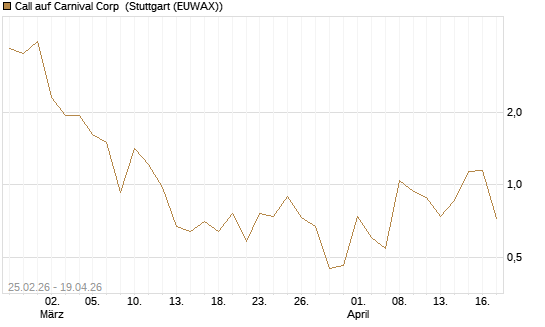 Call auf Carnival Corp [Vontobel] Chart