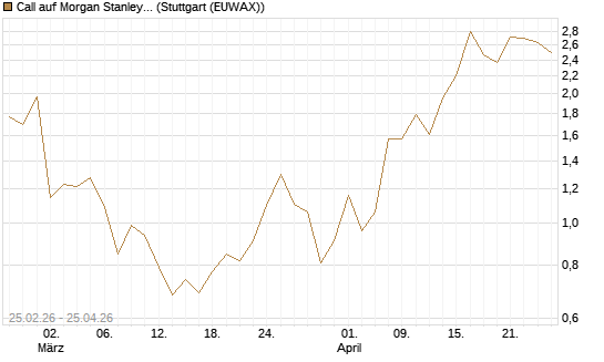 Call auf Morgan Stanley Bank [Vontobel] Chart