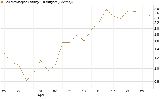 Call auf Morgan Stanley Bank [Vontobel] Chart