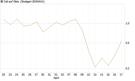 Call auf Okta [Vontobel] Chart
