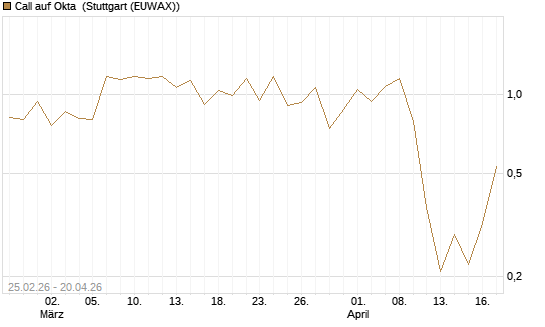 Call auf Okta [Vontobel] Chart