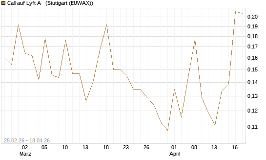 Call auf Lyft A  [Vontobel] Chart