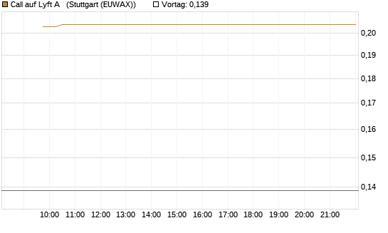 Call auf Lyft A  [Vontobel] Chart