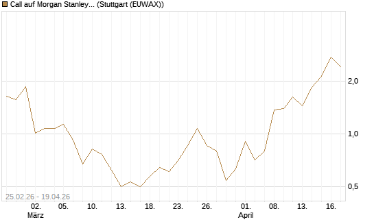 Call auf Morgan Stanley Bank [Vontobel] Chart