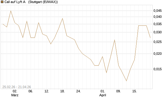 Call auf Lyft A  [Vontobel] Chart