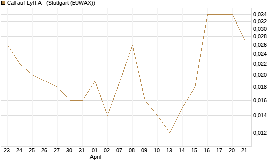 Call auf Lyft A  [Vontobel] Chart
