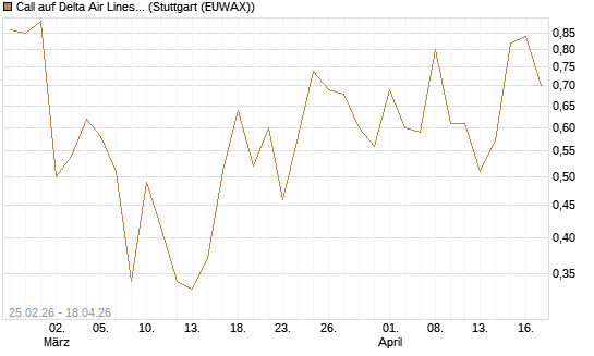 Call auf Delta Air Lines [Vontobel] Chart
