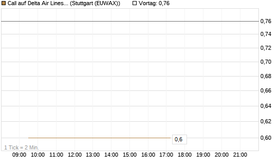 Call auf Delta Air Lines [Vontobel] Chart