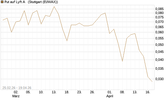 Put auf Lyft A  [Vontobel] Chart