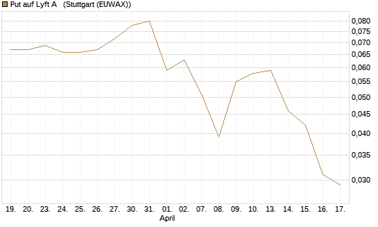 Put auf Lyft A  [Vontobel] Chart