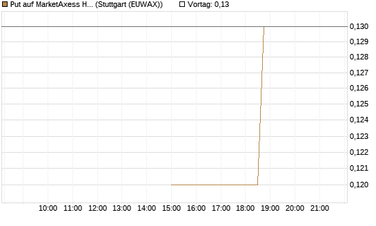 Put auf MarketAxess Holdings [J.P. Morgan Structured Products B.V.] Chart