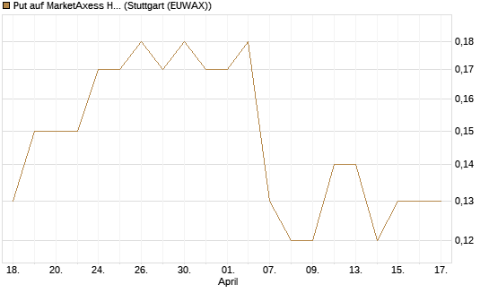 Put auf MarketAxess Holdings [J.P. Morgan Structured Products B.V.] Chart