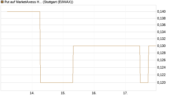 Put auf MarketAxess Holdings [J.P. Morgan Structured Products B.V.] Chart