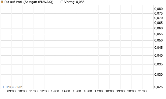 Put auf Intel [J.P. Morgan Structured Products B.V.] Chart