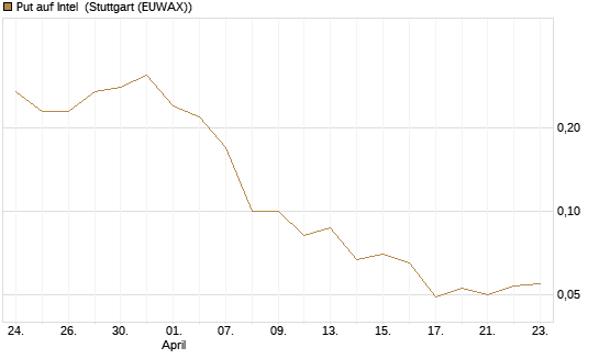 Put auf Intel [J.P. Morgan Structured Products B.V.] Chart