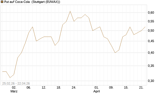 Put auf Coca-Cola [J.P. Morgan Structured Products B.V.] Chart