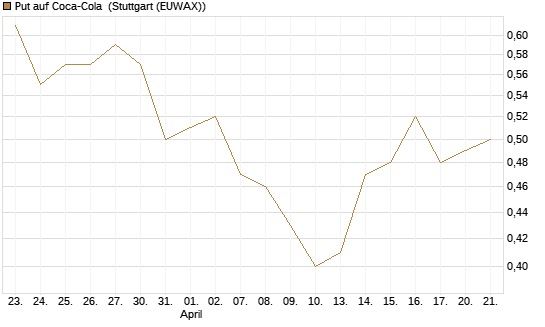 Put auf Coca-Cola [J.P. Morgan Structured Products B.V.] Chart
