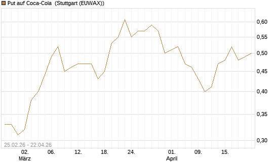 Put auf Coca-Cola [J.P. Morgan Structured Products B.V.] Chart