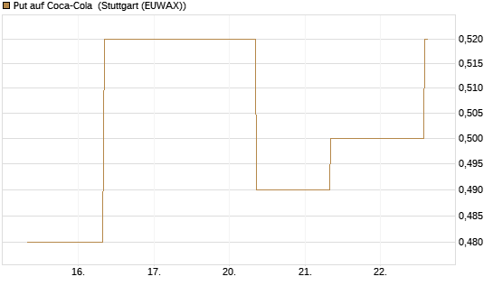 Put auf Coca-Cola [J.P. Morgan Structured Products B.V.] Chart