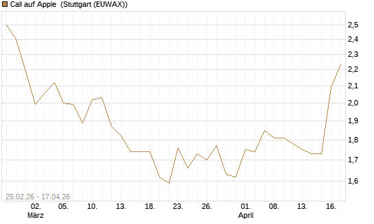 Call auf Apple [J.P. Morgan Structured Products B.V.] Chart