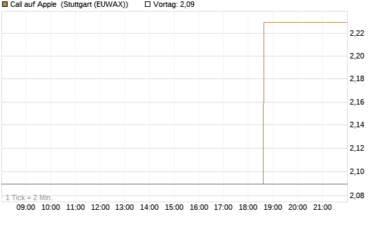 Call auf Apple [J.P. Morgan Structured Products B.V.] Chart