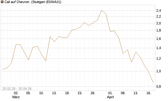 Call auf Chevron [J.P. Morgan Structured Products B.V.] Chart