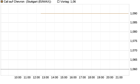 Call auf Chevron [J.P. Morgan Structured Products B.V.] Chart