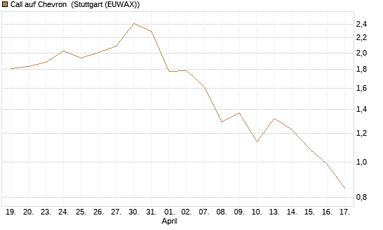 Call auf Chevron [J.P. Morgan Structured Products B.V.] Chart