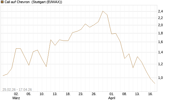 Call auf Chevron [J.P. Morgan Structured Products B.V.] Chart