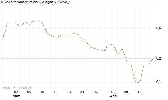 Call auf Accenture plc [J.P. Morgan Structured Products B.V.] Chart