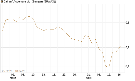 Call auf Accenture plc [J.P. Morgan Structured Products B.V.] Chart