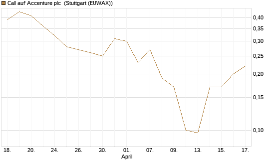 Call auf Accenture plc [J.P. Morgan Structured Products B.V.] Chart