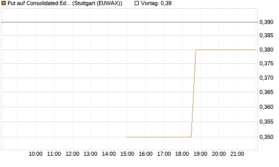 Put auf Consolidated Edison [J.P. Morgan Structured Products B.V.] Chart