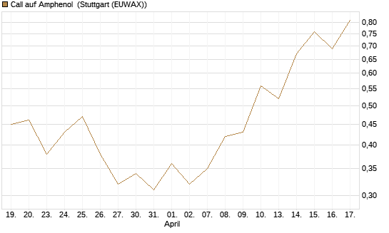 Call auf Amphenol [J.P. Morgan Structured Products B.V.] Chart
