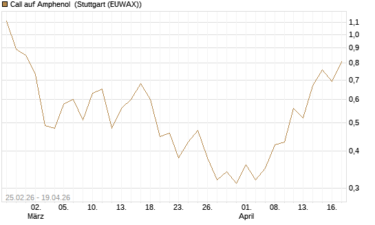 Call auf Amphenol [J.P. Morgan Structured Products B.V.] Chart