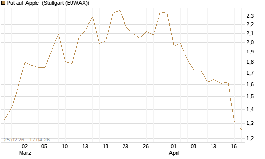 Put auf Apple [J.P. Morgan Structured Products B.V.] Chart