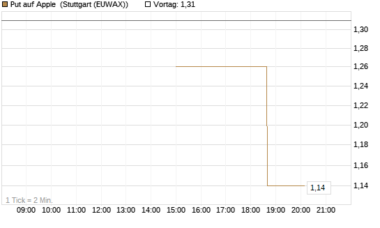 Put auf Apple [J.P. Morgan Structured Products B.V.] Chart