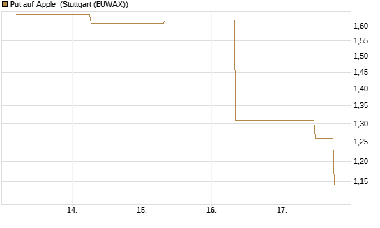 Put auf Apple [J.P. Morgan Structured Products B.V.] Chart
