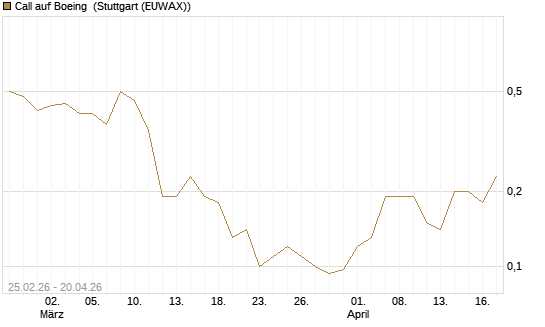 Call auf Boeing [J.P. Morgan Structured Products B.V.] Chart