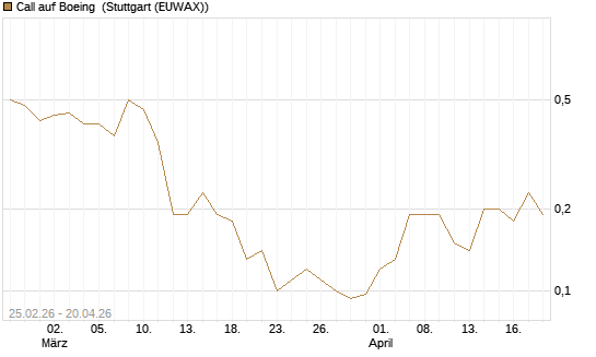 Call auf Boeing [J.P. Morgan Structured Products B.V.] Chart