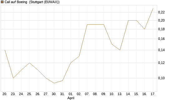 Call auf Boeing [J.P. Morgan Structured Products B.V.] Chart