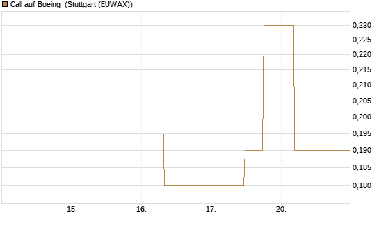 Call auf Boeing [J.P. Morgan Structured Products B.V.] Chart