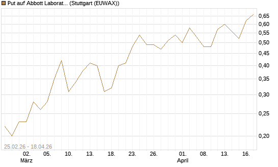 Put auf Abbott Laboratories [J.P. Morgan Structured Products B.V.] Chart