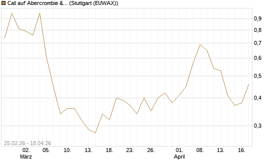 Call auf Abercrombie & Fitch [J.P. Morgan Structured Products B.V.] Chart