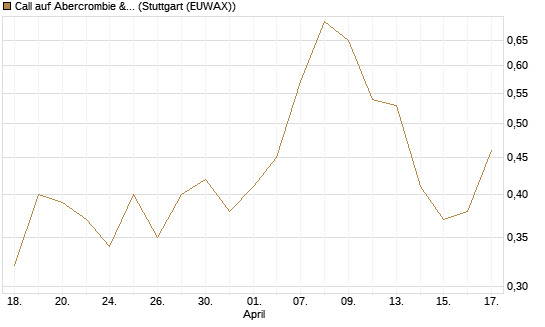 Call auf Abercrombie & Fitch [J.P. Morgan Structured Products B.V.] Chart