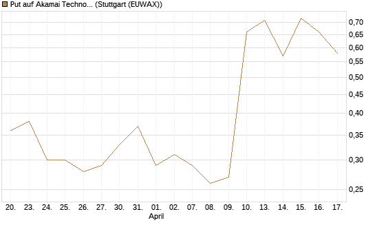 Put auf Akamai Technologies [J.P. Morgan Structured Products B.V.] Chart