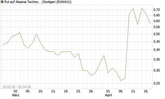 Put auf Akamai Technologies [J.P. Morgan Structured Products B.V.] Chart