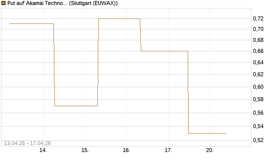 Put auf Akamai Technologies [J.P. Morgan Structured Products B.V.] Chart