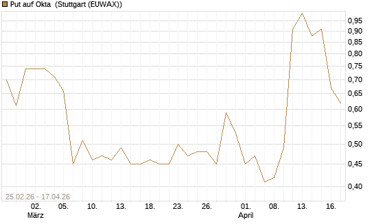Put auf Okta [J.P. Morgan Structured Products B.V.] Chart
